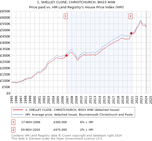 1, SHELLEY CLOSE, CHRISTCHURCH, BH23 4HW: Price paid vs HM Land Registry's House Price Index