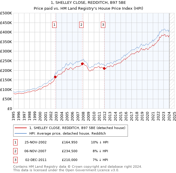 1, SHELLEY CLOSE, REDDITCH, B97 5BE: Price paid vs HM Land Registry's House Price Index