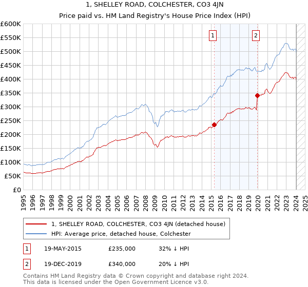1, SHELLEY ROAD, COLCHESTER, CO3 4JN: Price paid vs HM Land Registry's House Price Index