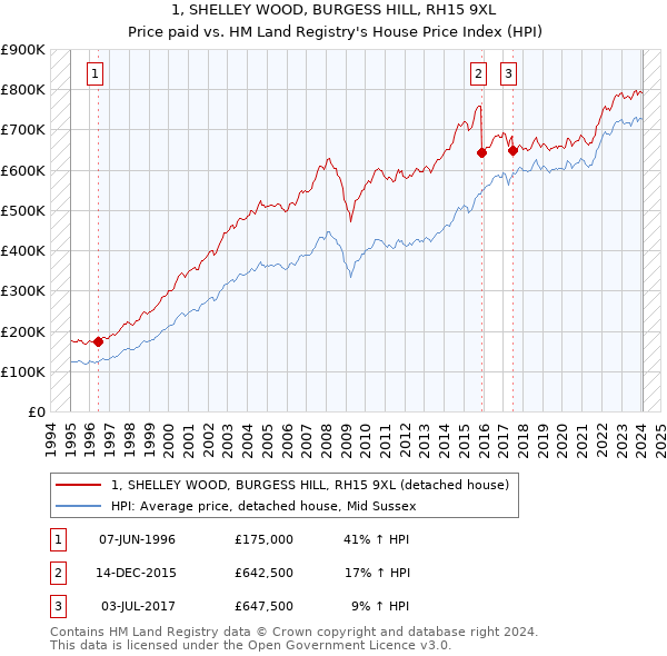 1, SHELLEY WOOD, BURGESS HILL, RH15 9XL: Price paid vs HM Land Registry's House Price Index