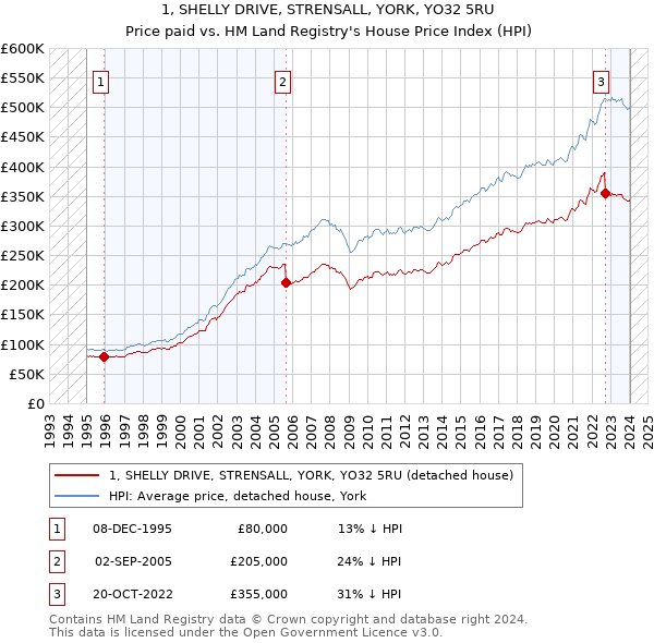 1, SHELLY DRIVE, STRENSALL, YORK, YO32 5RU: Price paid vs HM Land Registry's House Price Index