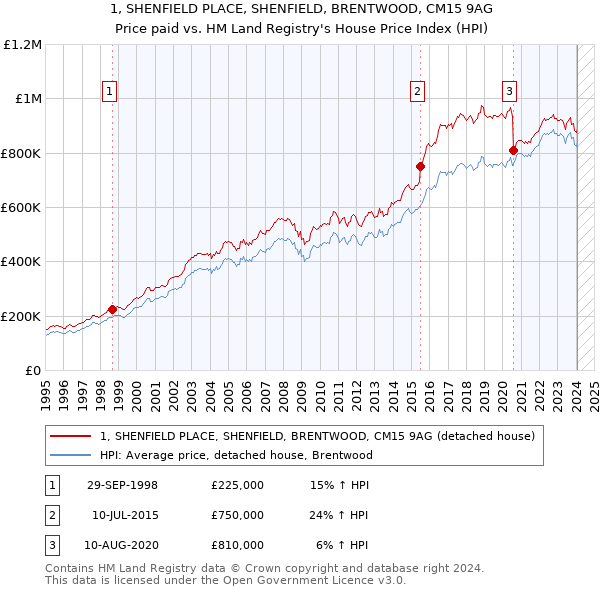 1, SHENFIELD PLACE, SHENFIELD, BRENTWOOD, CM15 9AG: Price paid vs HM Land Registry's House Price Index