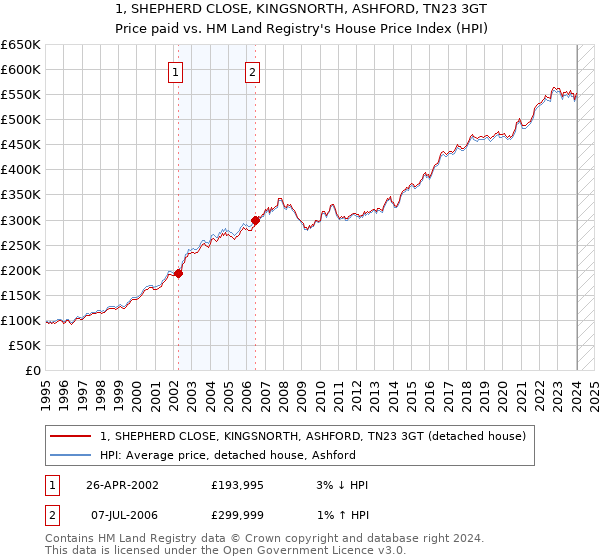 1, SHEPHERD CLOSE, KINGSNORTH, ASHFORD, TN23 3GT: Price paid vs HM Land Registry's House Price Index