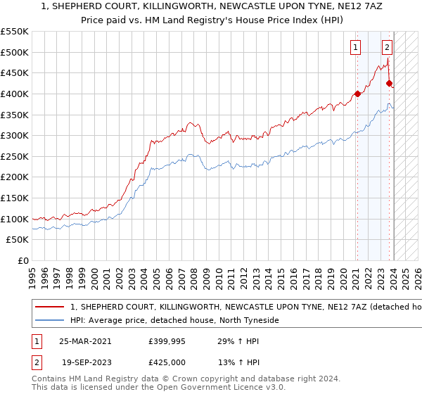 1, SHEPHERD COURT, KILLINGWORTH, NEWCASTLE UPON TYNE, NE12 7AZ: Price paid vs HM Land Registry's House Price Index