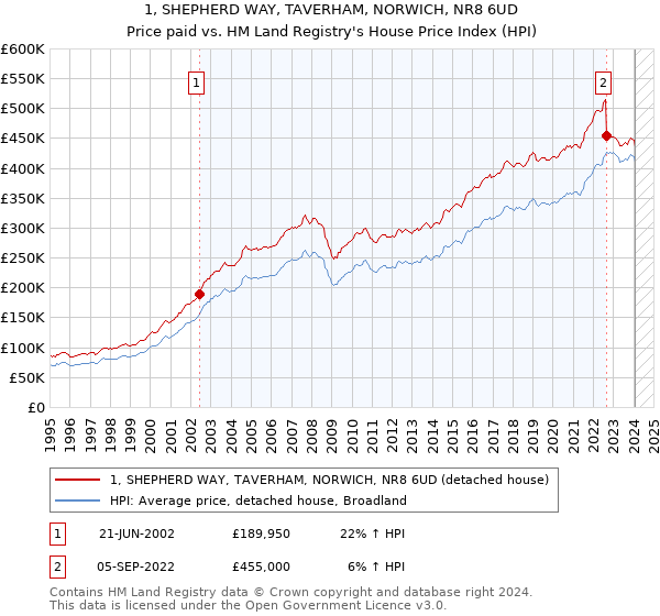 1, SHEPHERD WAY, TAVERHAM, NORWICH, NR8 6UD: Price paid vs HM Land Registry's House Price Index