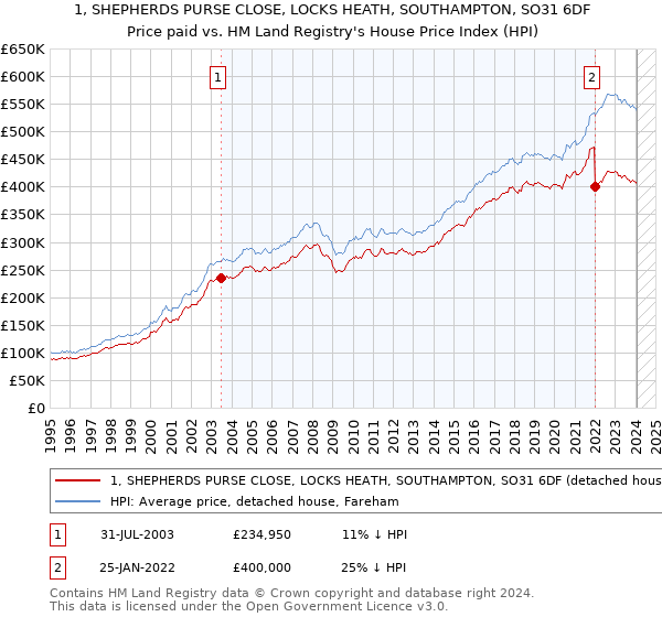 1, SHEPHERDS PURSE CLOSE, LOCKS HEATH, SOUTHAMPTON, SO31 6DF: Price paid vs HM Land Registry's House Price Index