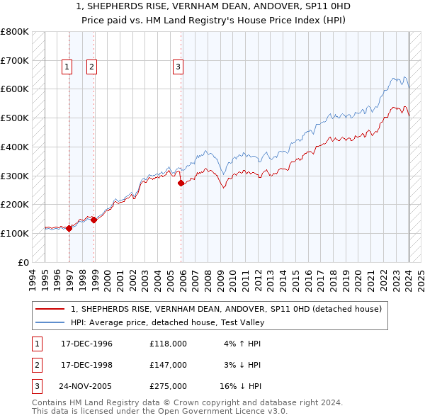 1, SHEPHERDS RISE, VERNHAM DEAN, ANDOVER, SP11 0HD: Price paid vs HM Land Registry's House Price Index