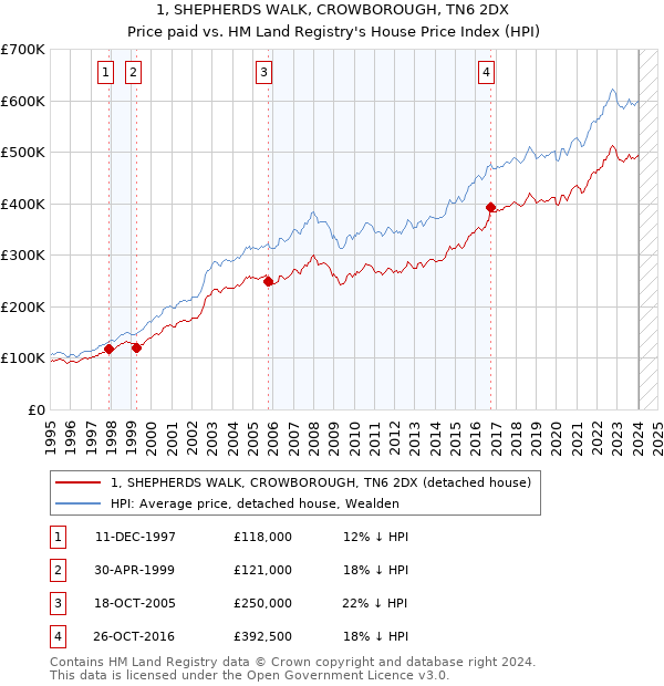 1, SHEPHERDS WALK, CROWBOROUGH, TN6 2DX: Price paid vs HM Land Registry's House Price Index