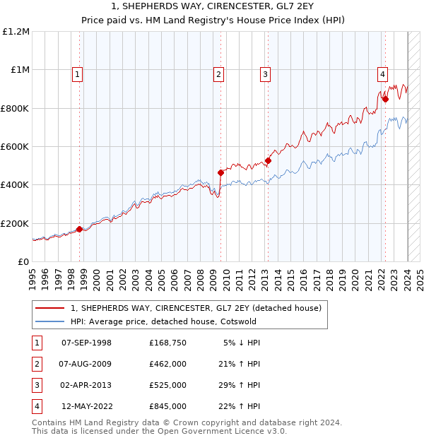 1, SHEPHERDS WAY, CIRENCESTER, GL7 2EY: Price paid vs HM Land Registry's House Price Index