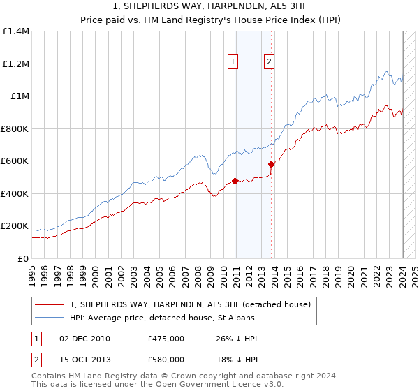 1, SHEPHERDS WAY, HARPENDEN, AL5 3HF: Price paid vs HM Land Registry's House Price Index