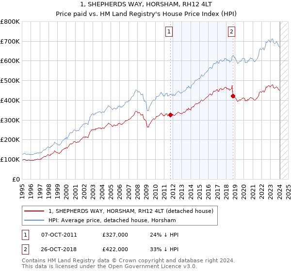 1, SHEPHERDS WAY, HORSHAM, RH12 4LT: Price paid vs HM Land Registry's House Price Index