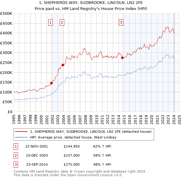 1, SHEPHERDS WAY, SUDBROOKE, LINCOLN, LN2 2FE: Price paid vs HM Land Registry's House Price Index