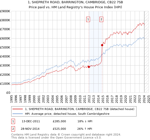 1, SHEPRETH ROAD, BARRINGTON, CAMBRIDGE, CB22 7SB: Price paid vs HM Land Registry's House Price Index