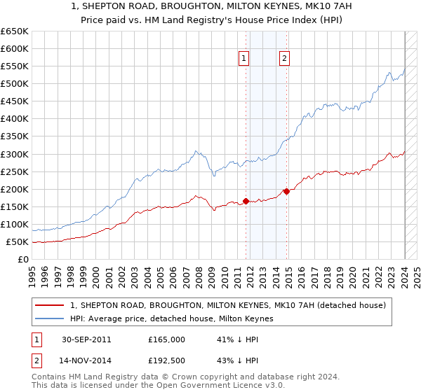 1, SHEPTON ROAD, BROUGHTON, MILTON KEYNES, MK10 7AH: Price paid vs HM Land Registry's House Price Index