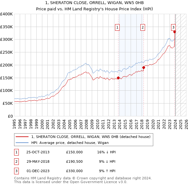 1, SHERATON CLOSE, ORRELL, WIGAN, WN5 0HB: Price paid vs HM Land Registry's House Price Index