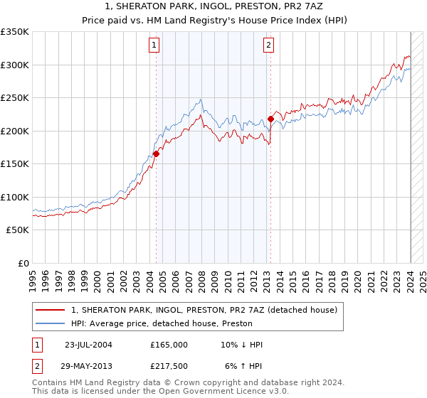 1, SHERATON PARK, INGOL, PRESTON, PR2 7AZ: Price paid vs HM Land Registry's House Price Index