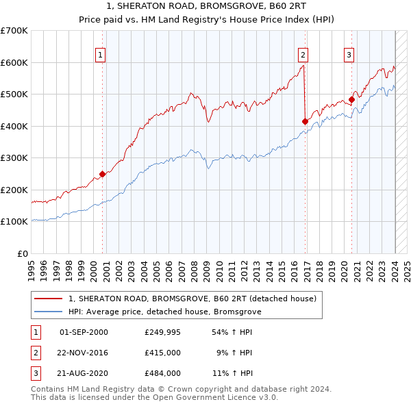 1, SHERATON ROAD, BROMSGROVE, B60 2RT: Price paid vs HM Land Registry's House Price Index