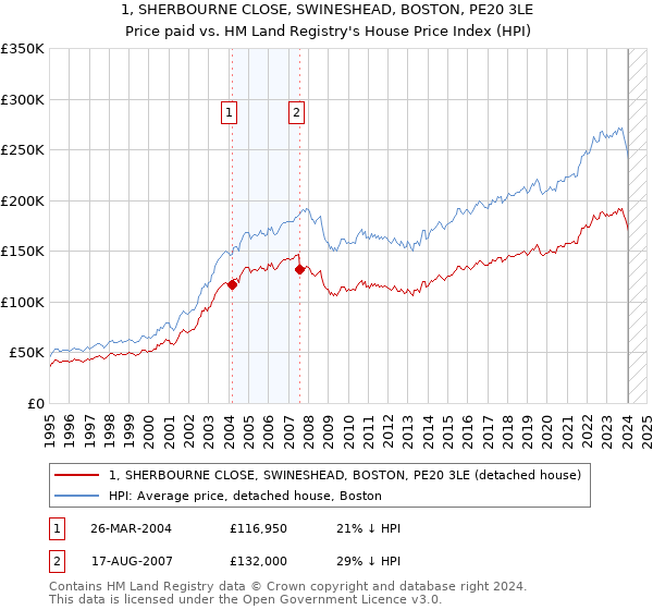 1, SHERBOURNE CLOSE, SWINESHEAD, BOSTON, PE20 3LE: Price paid vs HM Land Registry's House Price Index