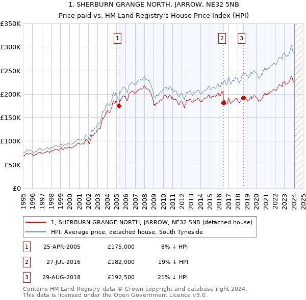 1, SHERBURN GRANGE NORTH, JARROW, NE32 5NB: Price paid vs HM Land Registry's House Price Index