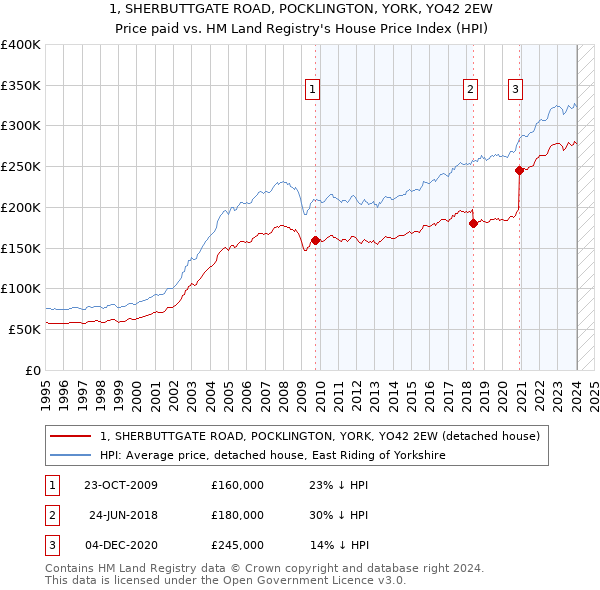 1, SHERBUTTGATE ROAD, POCKLINGTON, YORK, YO42 2EW: Price paid vs HM Land Registry's House Price Index