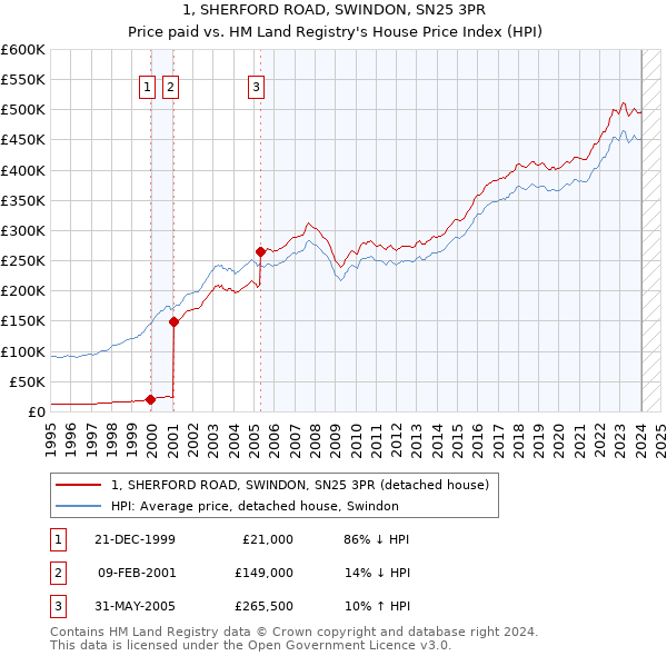 1, SHERFORD ROAD, SWINDON, SN25 3PR: Price paid vs HM Land Registry's House Price Index