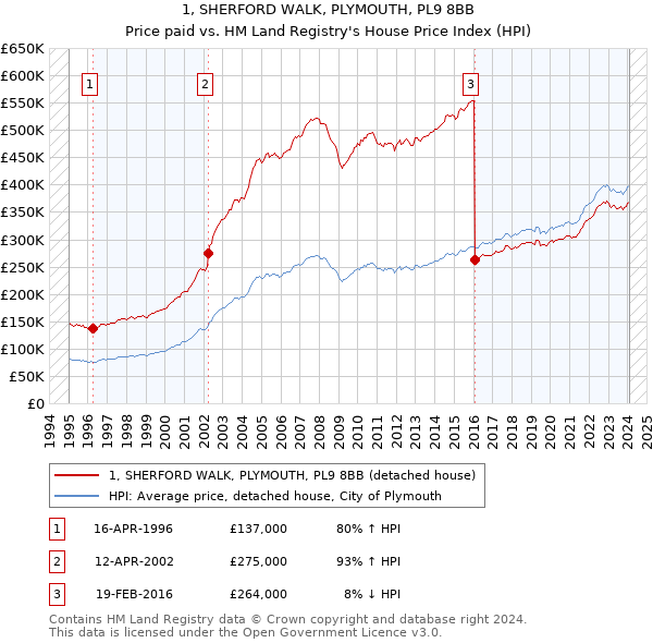 1, SHERFORD WALK, PLYMOUTH, PL9 8BB: Price paid vs HM Land Registry's House Price Index