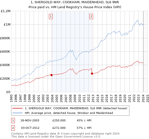 1, SHERGOLD WAY, COOKHAM, MAIDENHEAD, SL6 9NR: Price paid vs HM Land Registry's House Price Index