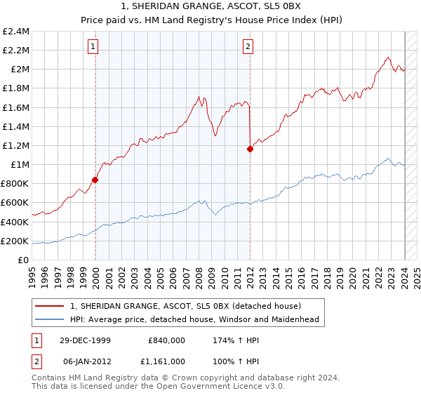 1, SHERIDAN GRANGE, ASCOT, SL5 0BX: Price paid vs HM Land Registry's House Price Index