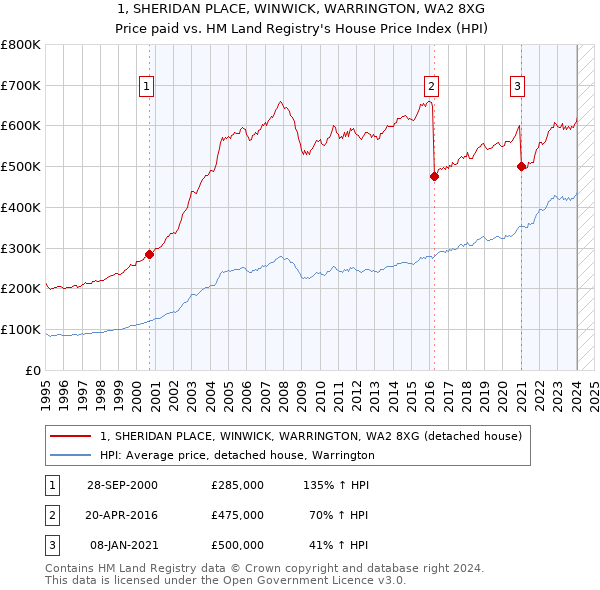 1, SHERIDAN PLACE, WINWICK, WARRINGTON, WA2 8XG: Price paid vs HM Land Registry's House Price Index