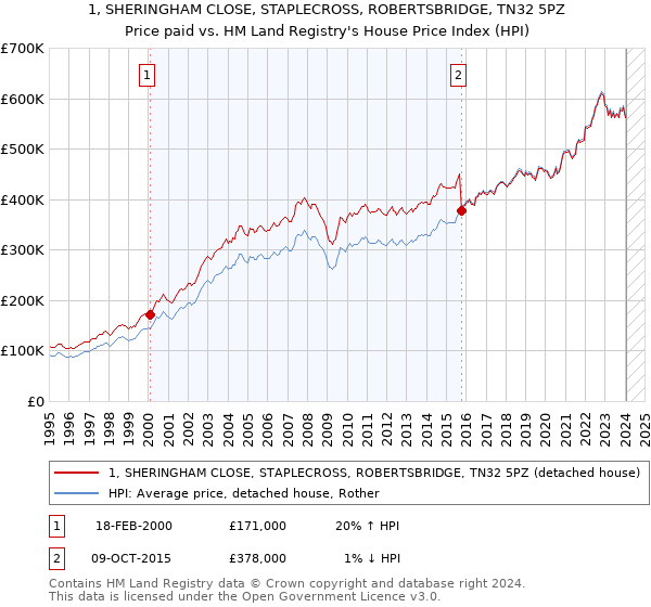 1, SHERINGHAM CLOSE, STAPLECROSS, ROBERTSBRIDGE, TN32 5PZ: Price paid vs HM Land Registry's House Price Index
