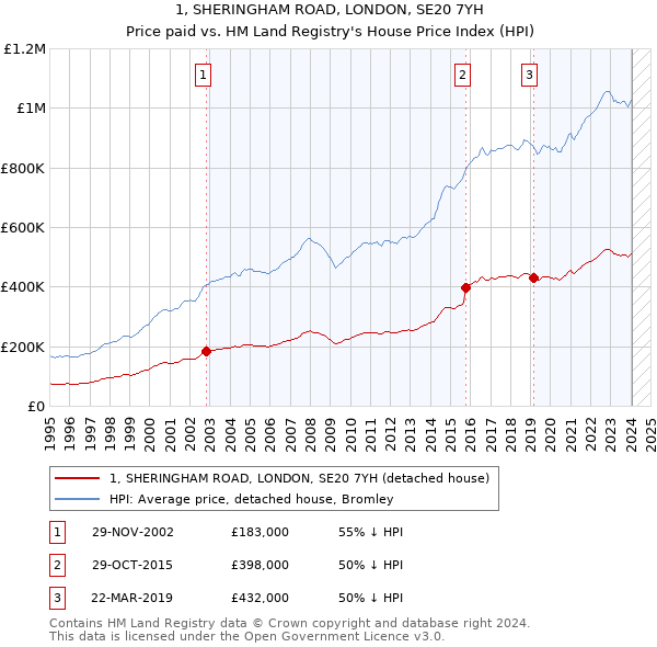 1, SHERINGHAM ROAD, LONDON, SE20 7YH: Price paid vs HM Land Registry's House Price Index