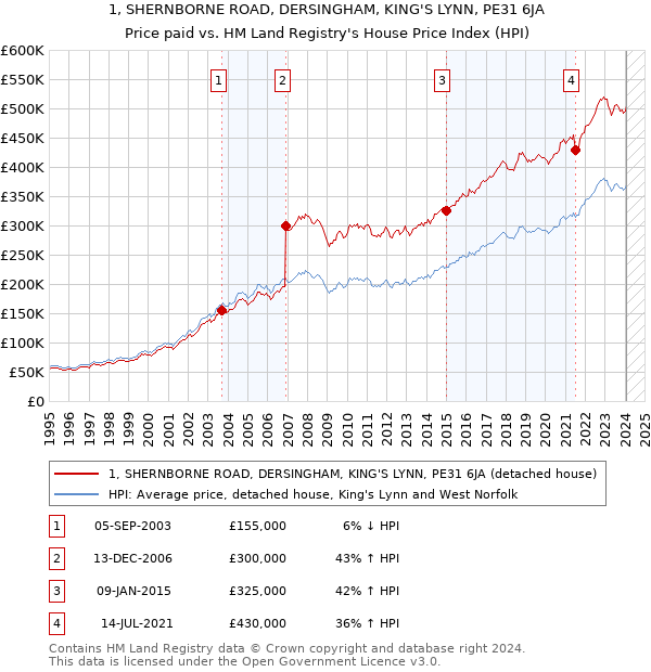 1, SHERNBORNE ROAD, DERSINGHAM, KING'S LYNN, PE31 6JA: Price paid vs HM Land Registry's House Price Index