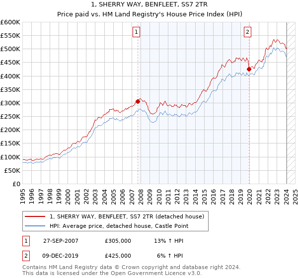 1, SHERRY WAY, BENFLEET, SS7 2TR: Price paid vs HM Land Registry's House Price Index