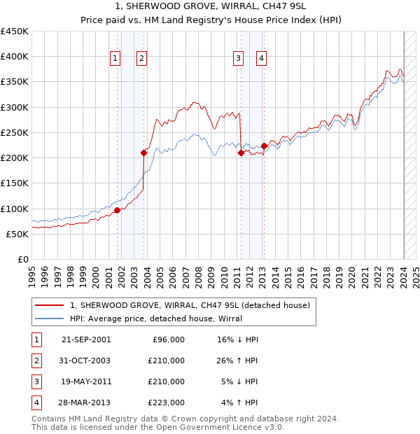 1, SHERWOOD GROVE, WIRRAL, CH47 9SL: Price paid vs HM Land Registry's House Price Index