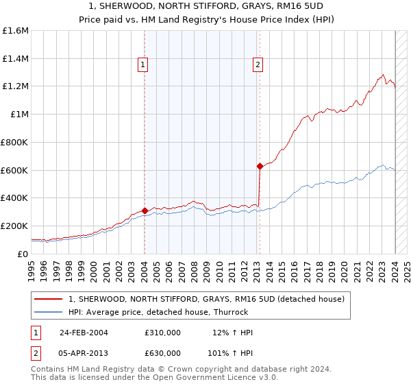 1, SHERWOOD, NORTH STIFFORD, GRAYS, RM16 5UD: Price paid vs HM Land Registry's House Price Index