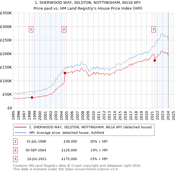1, SHERWOOD WAY, SELSTON, NOTTINGHAM, NG16 6PY: Price paid vs HM Land Registry's House Price Index