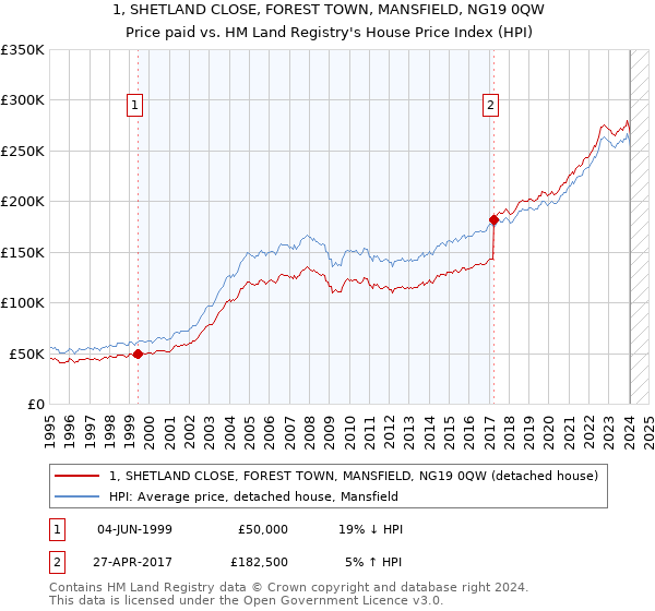 1, SHETLAND CLOSE, FOREST TOWN, MANSFIELD, NG19 0QW: Price paid vs HM Land Registry's House Price Index