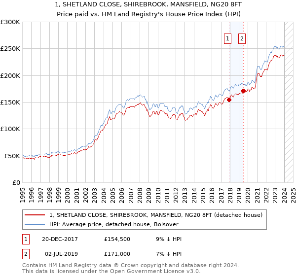 1, SHETLAND CLOSE, SHIREBROOK, MANSFIELD, NG20 8FT: Price paid vs HM Land Registry's House Price Index