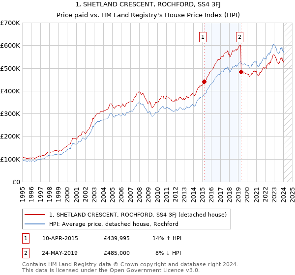 1, SHETLAND CRESCENT, ROCHFORD, SS4 3FJ: Price paid vs HM Land Registry's House Price Index