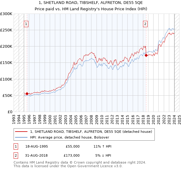 1, SHETLAND ROAD, TIBSHELF, ALFRETON, DE55 5QE: Price paid vs HM Land Registry's House Price Index