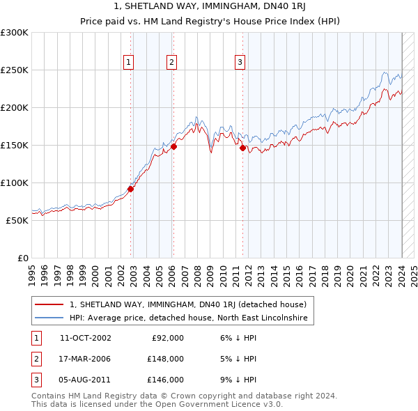 1, SHETLAND WAY, IMMINGHAM, DN40 1RJ: Price paid vs HM Land Registry's House Price Index