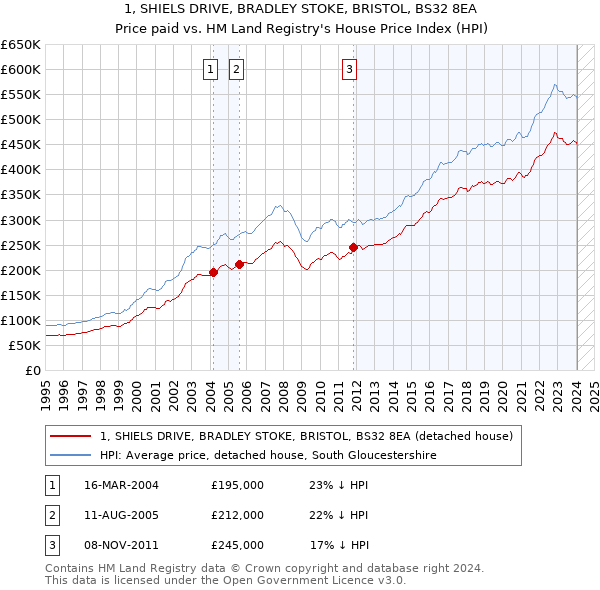1, SHIELS DRIVE, BRADLEY STOKE, BRISTOL, BS32 8EA: Price paid vs HM Land Registry's House Price Index