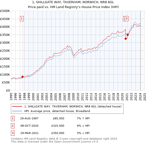 1, SHILLGATE WAY, TAVERHAM, NORWICH, NR8 6GL: Price paid vs HM Land Registry's House Price Index