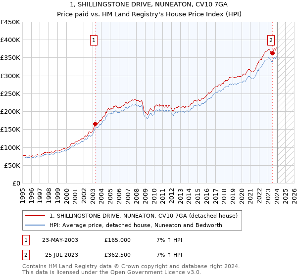 1, SHILLINGSTONE DRIVE, NUNEATON, CV10 7GA: Price paid vs HM Land Registry's House Price Index