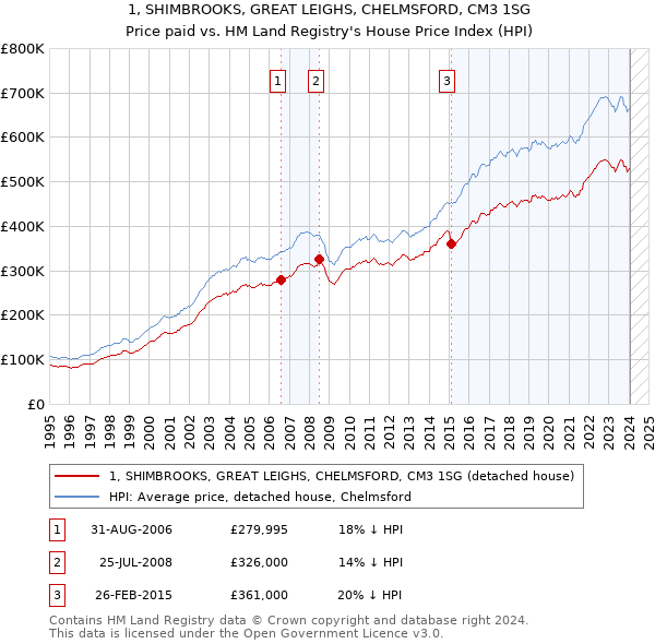 1, SHIMBROOKS, GREAT LEIGHS, CHELMSFORD, CM3 1SG: Price paid vs HM Land Registry's House Price Index