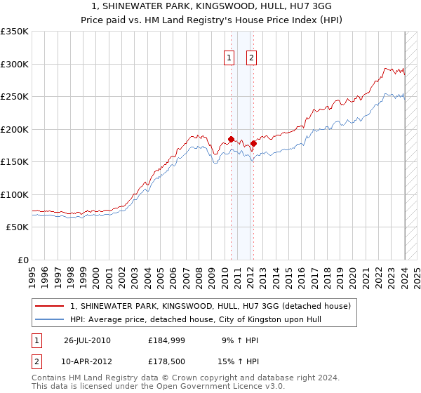 1, SHINEWATER PARK, KINGSWOOD, HULL, HU7 3GG: Price paid vs HM Land Registry's House Price Index