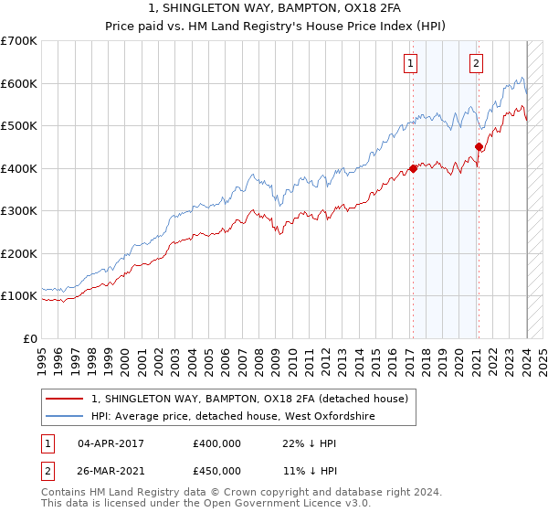 1, SHINGLETON WAY, BAMPTON, OX18 2FA: Price paid vs HM Land Registry's House Price Index