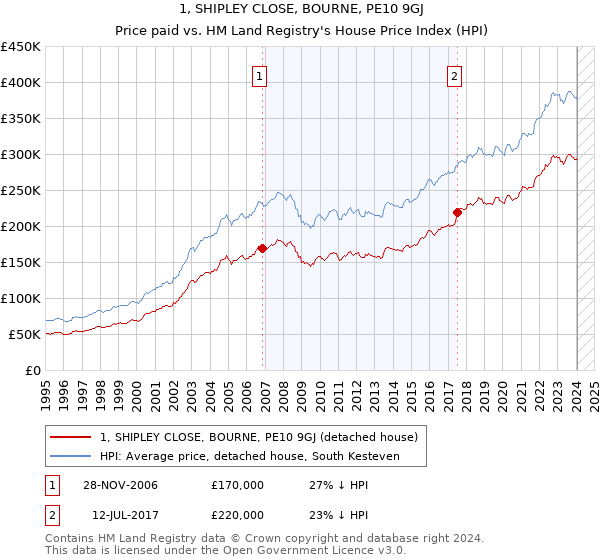 1, SHIPLEY CLOSE, BOURNE, PE10 9GJ: Price paid vs HM Land Registry's House Price Index