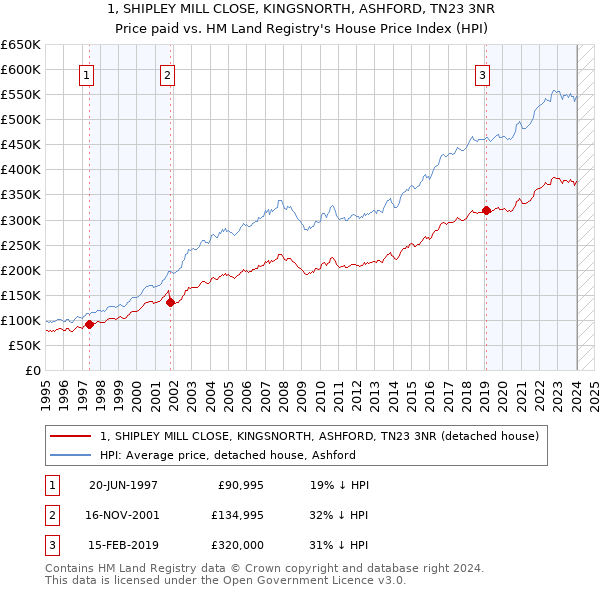 1, SHIPLEY MILL CLOSE, KINGSNORTH, ASHFORD, TN23 3NR: Price paid vs HM Land Registry's House Price Index