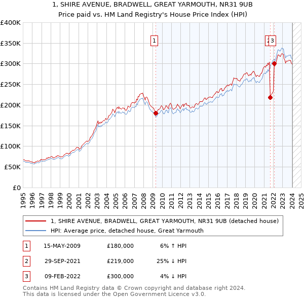 1, SHIRE AVENUE, BRADWELL, GREAT YARMOUTH, NR31 9UB: Price paid vs HM Land Registry's House Price Index